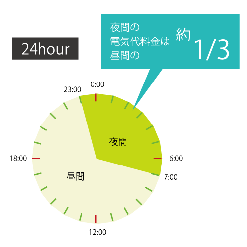 1ヵ月あたりの給湯にかかる費用
