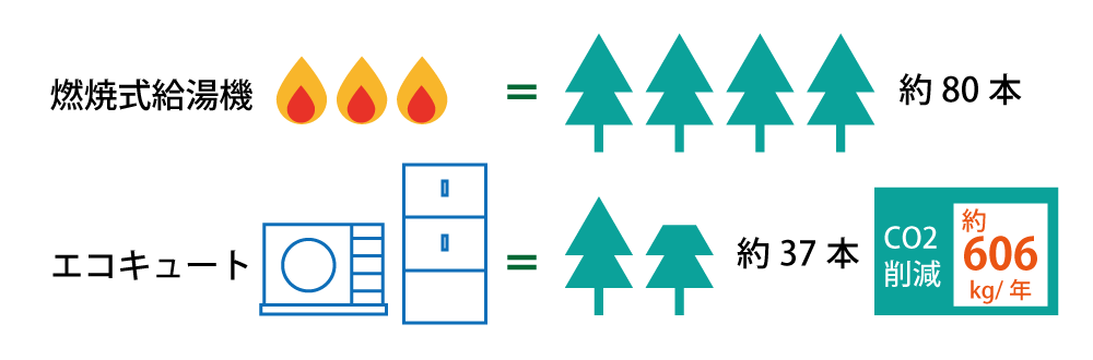 エコキュートが環境にやさしいのはなぜ?